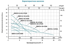 Дренажный насос LEO QDX 1,5-32-0,75A 1004