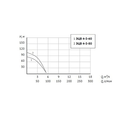 Насос UNIPUMP ЭЦВ 4-3-80 52981
