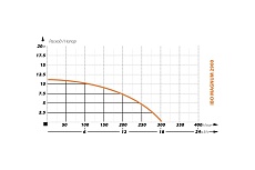 Фекальный насос IBO MAGNUM 2900 без поплавка 2000019800019