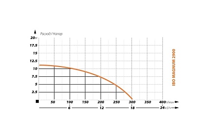 Фекальный насос IBO MAGNUM 2900 без поплавка 2000019800019