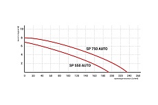 Дренажный насос Omnigena SP 750 AUTO 13900750