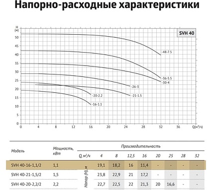 Циркуляционный насос UNIPUMP SVH 40-16-1,1/2 56988