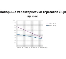 Насос ESQ ЭЦВ 10-160-50 02.06.000142