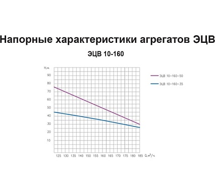 Насос ESQ ЭЦВ 10-160-50 02.06.000142