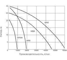 Мотопомпа WWQ WP30