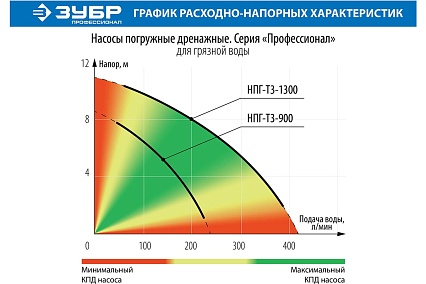 Дренажный насос Зубр Профессионал 550 Вт для грязной воды НПГ-Т3-550