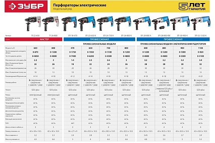 Перфоратор Зубр Профессионал SDS Plus 750 Вт ЗП-24-750 К