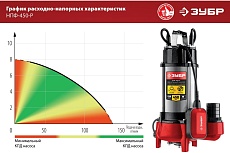 Фекальный насос с режущим механизмом Зубр НПФ-450-Р