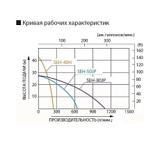 Мотопомпа для слабозагрязненной воды Koshin SEH-50JP 00513176 100513176