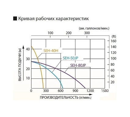 Мотопомпа для слабозагрязненной воды Koshin SEH-50JP 00513176 100513176