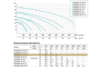 Фекальный насос UNIPUMP FEKAMAX 15-13-1,5 79588