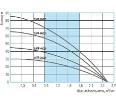 Насос Беламос кабель 50 м 2.5TF-85/2.5