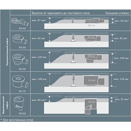 Сифон TECEdrainline 650000 DN 50, боковой слив 0,7 л/c