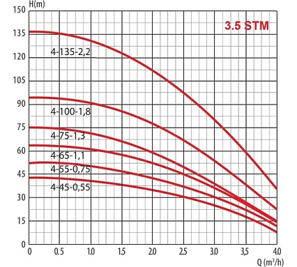 Скважинный насос для грязной воды LadAna 3.5 STm 4-65-1.1 170505011