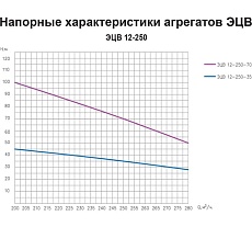 Насос ESQ ЭЦВ 12-250-70 02.06.000194