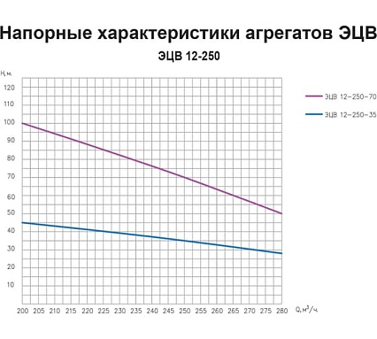 Насос ESQ ЭЦВ 12-250-70 02.06.000194