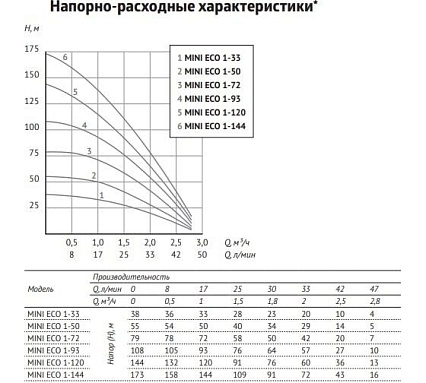 Погружной насос UNIPUMP MINI ECO 1-144, 3", кабель 50м 41827