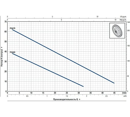 Насос Pedrollo PQAm 60 41PNQA6PP1
