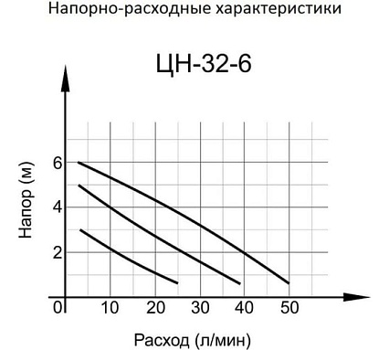Циркуляционный насос Вихрь ЦН-32-6 68/7/4