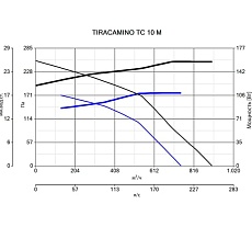 Каминный вентилятор (дымосос для камина) Tiracamino Vortice 15000VRT