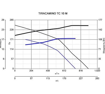 Каминный вентилятор (дымосос для камина) Tiracamino Vortice 15000VRT
