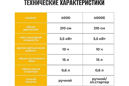 Электрический бензиновый генератор Partner For Garden 4000 P 4.4 ква макс. нагрузка, 220 В, 12 В, 3.5 кВт, 50 Гц, 7 л.с, ручной стартер 1111