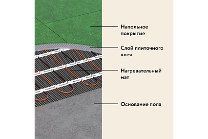 Нагревательный мат Русское тепло Теплый пол 8 кв. м, 1280 Вт, с терморегулятором РТ-15 7722714