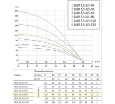 Погружной насос UNIPUMP БЦП 3,5-0,5-80 900 Вт, 1 м, ном Q1,8 м3/ч-80 45210