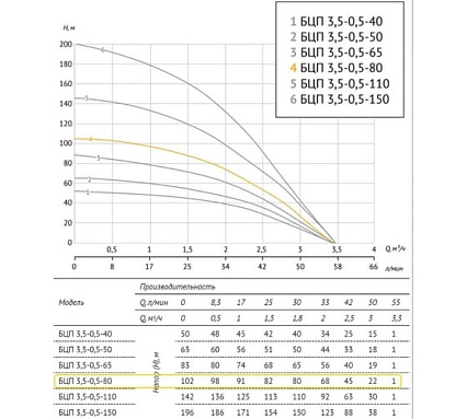 Погружной насос UNIPUMP БЦП 3,5-0,5-80 900 Вт, 1 м, ном Q1,8 м3/ч-80 45210