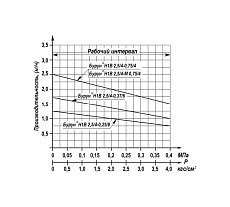 Электронасос Ливгидромаш БУРУН Н1В2,5/4-0,75/4 АИР71В4У3 20110500232