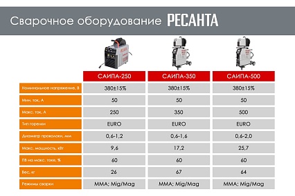 Сварочный полуавтомат Ресанта САИПА-350 /MIG/MAG/ 65/67