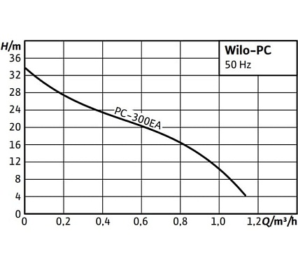 Насос Wilo PC-300EA 3043619