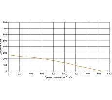 Вентилятор крышный центробежный ERA PRO ERF 310