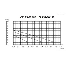 Циркуляционный насос Smart Install CPS 25-60 180 1x230В 50Гц 58102S
