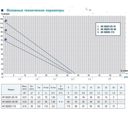 Скважинный винтовой насос AquamotoR AR 3QGD1,95-90 AR151019