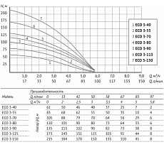 Погружной насос UNIPUMP ECO 3-115, 4&quot;, 1 м 46078