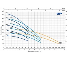 Насос Pedrollo UPm 2/2-GE 48SP2110A1