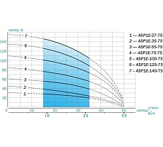Скважинный насос AQUARIO с плавным пуском ASP1E-75-75(P) с встроенным конденсатором, кабель 50 м 3075