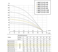 Погружной насос UNIPUMP БЦП 3,5-0,5-65 (750 Вт, 1 м) ном Q1,8 м/ч-65 53661