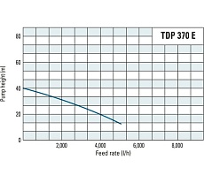 Глубинный насос Trotec TDP370E 4610000201