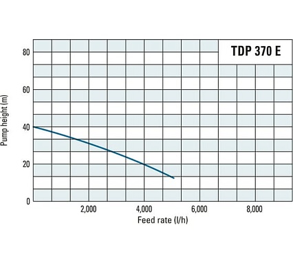 Глубинный насос Trotec TDP370E 4610000201