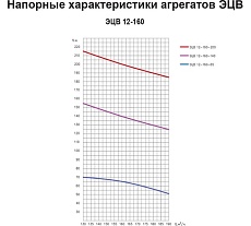 Насос ESQ ЭЦВ 12-160-65 02.06.000160