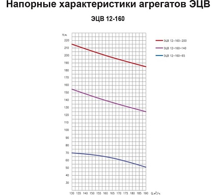 Насос ESQ ЭЦВ 12-160-65 02.06.000160