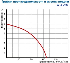 Насос погружной Greenpump WQ 250 , 220V 25100330