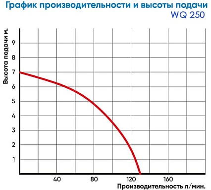 Насос погружной Greenpump WQ 250 , 220V 25100330