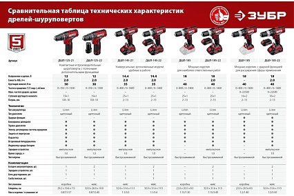 Дрель-шуруповерт Зубр 12В, 2 АКБ 2Ач, в кейсе ДШЛ-125-22