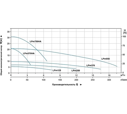 Циркуляционный насос LEO LPm 125, 125 Вт, 220В, Qmax. 7,5 m3h, Hmax 5,5 m 1094