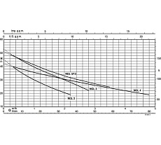 Электронасос Calpeda NGLM 4/110 70B51040000