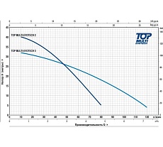 Насос Pedrollo TOP MULTI-EVOTECH 2 48TPMA080A1U