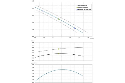 Погружной фекальный насос Dreno Pompe COMPATTA 1.5 M/G 2000326